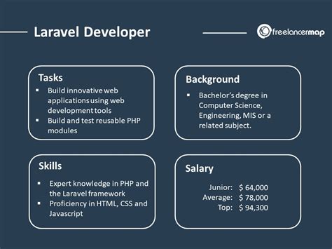 laravel development chandler az|Laravel Developer Salary in Chandler, Arizona .